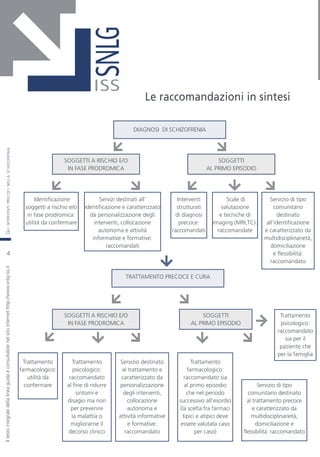 GLIINTERVENTIPRECOCINELLASCHIZOFRENIAIltestointegraledellalineaguidaèconsultabilenelsitointernethttp://www.snlg-iss.it
4
DIAGNOSI DI SCHIZOFRENIA
SOGGETTI A RISCHIO E/O
IN FASE PRODROMICA
SOGGETTI
AL PRIMO EPISODIO
Identificazione
soggetti a rischio e/o
in fase prodromica:
utilità da confermare
Servizi destinati all’
identificazione e caratterizzato
da personalizzazione degli
interventi, collocazione
autonoma e attività
informative e formative:
raccomandati
Interventi
strutturati
di diagnosi
precoce:
raccomandati
Scale di
valutazione
e tecniche di
imaging (MRI,TC):
raccomandate
Servizio di tipo
comunitario
destinato
all’identificazione
e caratterizzato da
multidisciplinarietà,
domiciliazione
e flessibilità:
raccomandato
TRATTAMENTO PRECOCE E CURA
SOGGETTI A RISCHIO E/O
IN FASE PRODROMICA
SOGGETTI
AL PRIMO EPISODIO
Trattamento
farmacologico:
utilità da
confermare
Trattamento
psicologico:
raccomandato
al fine di ridurre
sintomi e
disagio ma non
per prevenire
la malattia o
migliorarne il
decorso clinico
Servizio destinato
al trattamento e
caratterizzato da
personalizzazione
degli interventi,
collocazione
autonoma e
attività informative
e formative:
raccomandato
Trattamento
farmacologico:
raccomandato sia
al primo episodio
che nel periodo
successivo all’esordio
(la scelta fra farmaci
tipici e atipici deve
essere valutata caso
per caso)
Trattamento
psicologico:
raccomandato
sia per il
paziente che
per la famiglia
Servizio di tipo
comunitario destinato
al trattamento precoce
e caratterizzato da
multidisciplinarietà,
domiciliazione e
flessibilità: raccomandato
Le raccomandazioni in sintesi
 