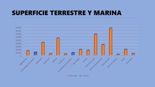 SUPERFICIE TERRESTRE Y MARINA
0
10,000
20,000
30,000
40,000
50,000
60,000
70,000
80,000
90,000
S. terrestre S. marina
 