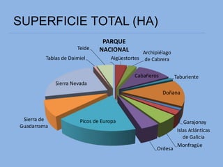 SUPERFICIE TOTAL (HA)
Aigüestortes
Archipiélago
de Cabrera
Cabañeros Taburiente
Doñana
Garajonay
Islas Atlánticas
de Galicia
Monfragüe
Ordesa
Picos de EuropaSierra de
Guadarrama
Sierra Nevada
Tablas de Daimiel
Teide
PARQUE
NACIONAL
 