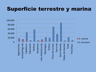 Superficie terrestre y marina
0
20,000
40,000
60,000
80,000
100,000
Aigüestortes
Archipiélagode…
Cabañeros
Taburiente
Doñana
Garajonay
IslasAtlánticasde…
Monfragüe
Ordesa
PicosdeEuropa
Sierrade…
SierraNevada
TablasdeDaimiel
Teide
Timanfaya
S. marina
S. terrestre
 