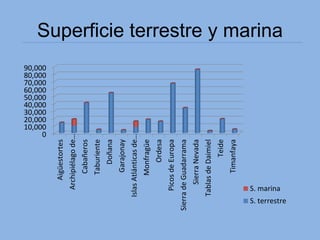 Superficie terrestre y marina
0
10,000
20,000
30,000
40,000
50,000
60,000
70,000
80,000
90,000
Aigüestortes
Archipiélagode…
Cabañeros
Taburiente
Doñana
Garajonay
IslasAtlánticasde…
Monfragüe
Ordesa
PicosdeEuropa
SierradeGuadarrama
SierraNevada
TablasdeDaimiel
Teide
Timanfaya
S. marina
S. terrestre