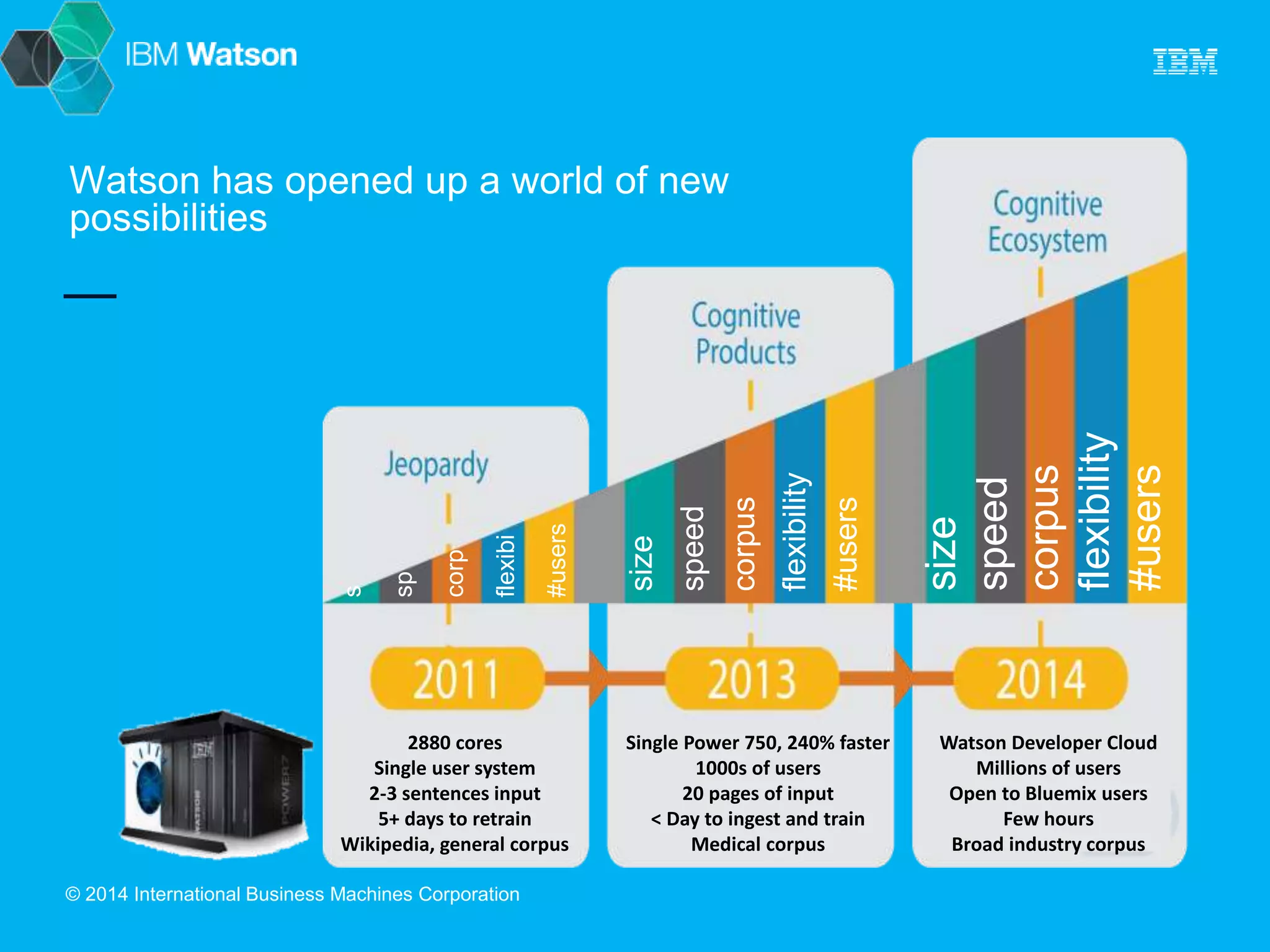 Watson has opened up a world of new 
possibilities 
© 2014 International Business Machines Corporation 
size 
speed 
corpus 
flexibility 
#users 
size 
speed 
corpus 
flexibility 
#users 
2880 cores 
Single user system 
2-3 sentences input 
5+ days to retrain 
Wikipedia, general corpus 
Single Power 750, 240% faster 
1000s of users 
20 pages of input 
< Day to ingest and train 
Medical corpus 
Watson Developer Cloud 
Millions of users 
Open to Bluemix users 
Few hours 
Broad industry corpus 
s 
sp 
corp 
flexibi 
#users 
 