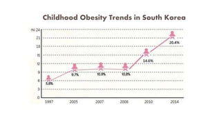 Childhood Obesity Trends in South Korea
 