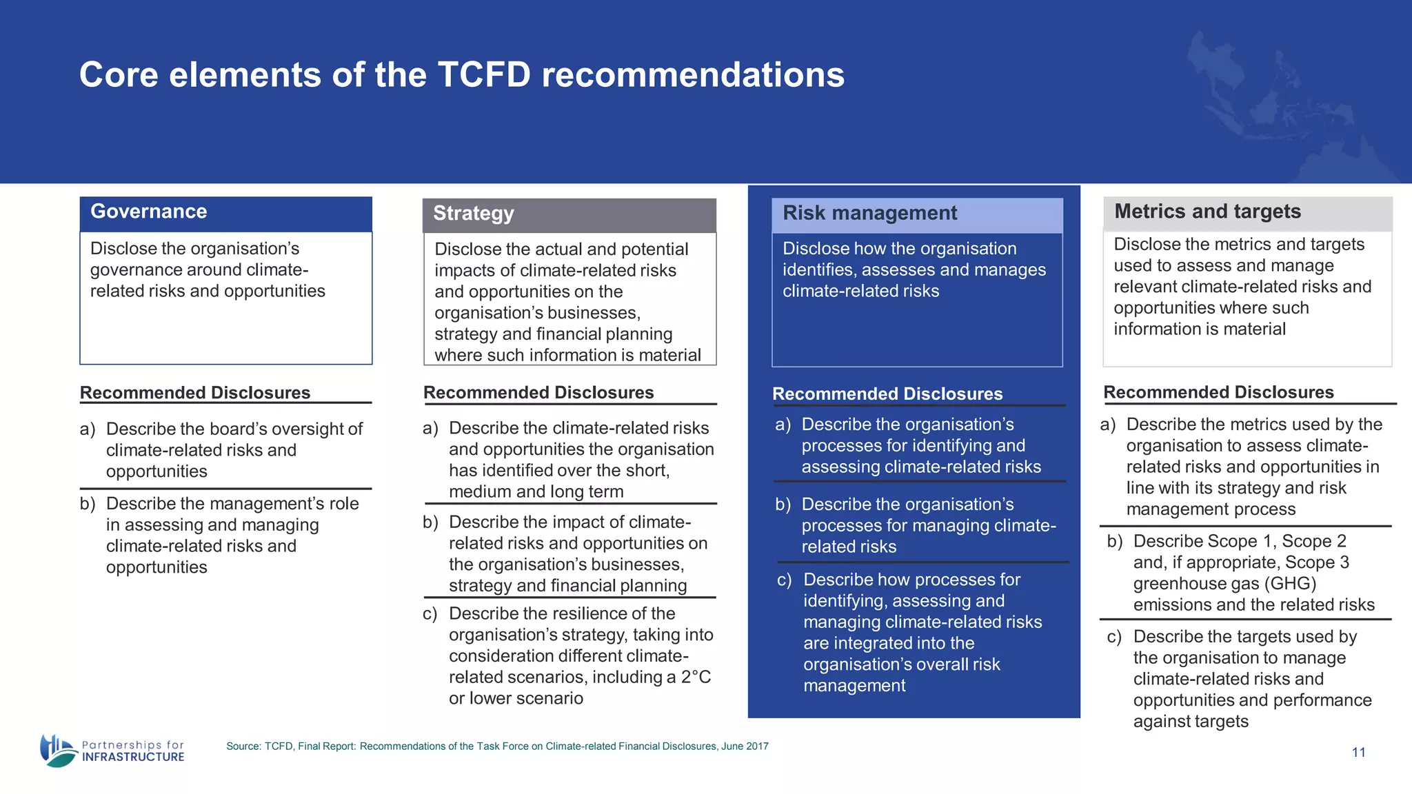 11
Core elements of the TCFD recommendations
Source: TCFD, Final Report: Recommendations of the Task Force on Climate-related Financial Disclosures, June 2017
Disclose the organisation’s
governance around climate-
related risks and opportunities
Governance
a) Describe the board’s oversight of
climate-related risks and
opportunities
b) Describe the management’s role
in assessing and managing
climate-related risks and
opportunities
Recommended Disclosures
Disclose the actual and potential
impacts of climate-related risks
and opportunities on the
organisation’s businesses,
strategy and financial planning
where such information is material
Strategy
a) Describe the climate-related risks
and opportunities the organisation
has identified over the short,
medium and long term
b) Describe the impact of climate-
related risks and opportunities on
the organisation’s businesses,
strategy and financial planning
Recommended Disclosures
c) Describe the resilience of the
organisation’s strategy, taking into
consideration different climate-
related scenarios, including a 2°C
or lower scenario
Disclose how the organisation
identifies, assesses and manages
climate-related risks
Risk management
Recommended Disclosures
a) Describe the organisation’s
processes for identifying and
assessing climate-related risks
b) Describe the organisation’s
processes for managing climate-
related risks
c) Describe how processes for
identifying, assessing and
managing climate-related risks
are integrated into the
organisation’s overall risk
management
Disclose the metrics and targets
used to assess and manage
relevant climate-related risks and
opportunities where such
information is material
Metrics and targets
Recommended Disclosures
a) Describe the metrics used by the
organisation to assess climate-
related risks and opportunities in
line with its strategy and risk
management process
b) Describe Scope 1, Scope 2
and, if appropriate, Scope 3
greenhouse gas (GHG)
emissions and the related risks
c) Describe the targets used by
the organisation to manage
climate-related risks and
opportunities and performance
against targets
 