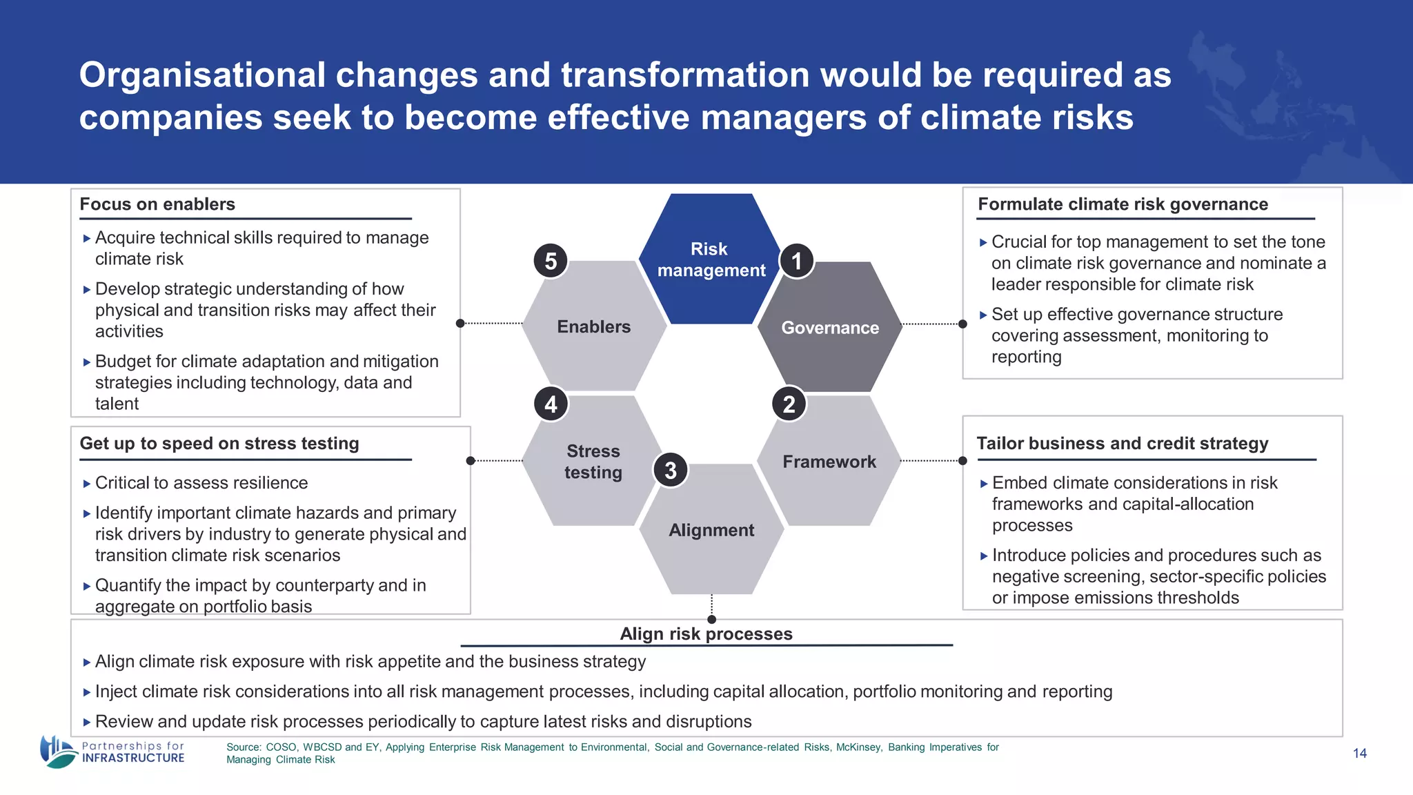 Organisational changes and transformation would be required as
companies seek to become effective managers of climate risks
Source: COSO, WBCSD and EY, Applying Enterprise Risk Management to Environmental, Social and Governance-related Risks, McKinsey, Banking Imperatives for
Managing Climate Risk
14
 Critical to assess resilience
 Identify important climate hazards and primary
risk drivers by industry to generate physical and
transition climate risk scenarios
 Quantify the impact by counterparty and in
aggregate on portfolio basis
Get up to speed on stress testing
Risk
management
Governance
Framework
Alignment
Stress
testing
Enablers
1
2
3
4
5
 Crucial for top management to set the tone
on climate risk governance and nominate a
leader responsible for climate risk
 Set up effective governance structure
covering assessment, monitoring to
reporting
 Embed climate considerations in risk
frameworks and capital-allocation
processes
 Introduce policies and procedures such as
negative screening, sector-specific policies
or impose emissions thresholds
Formulate climate risk governance
Tailor business and credit strategy
 Align climate risk exposure with risk appetite and the business strategy
 Inject climate risk considerations into all risk management processes, including capital allocation, portfolio monitoring and reporting
 Review and update risk processes periodically to capture latest risks and disruptions
Align risk processes
 Acquire technical skills required to manage
climate risk
 Develop strategic understanding of how
physical and transition risks may affect their
activities
 Budget for climate adaptation and mitigation
strategies including technology, data and
talent
Focus on enablers
 