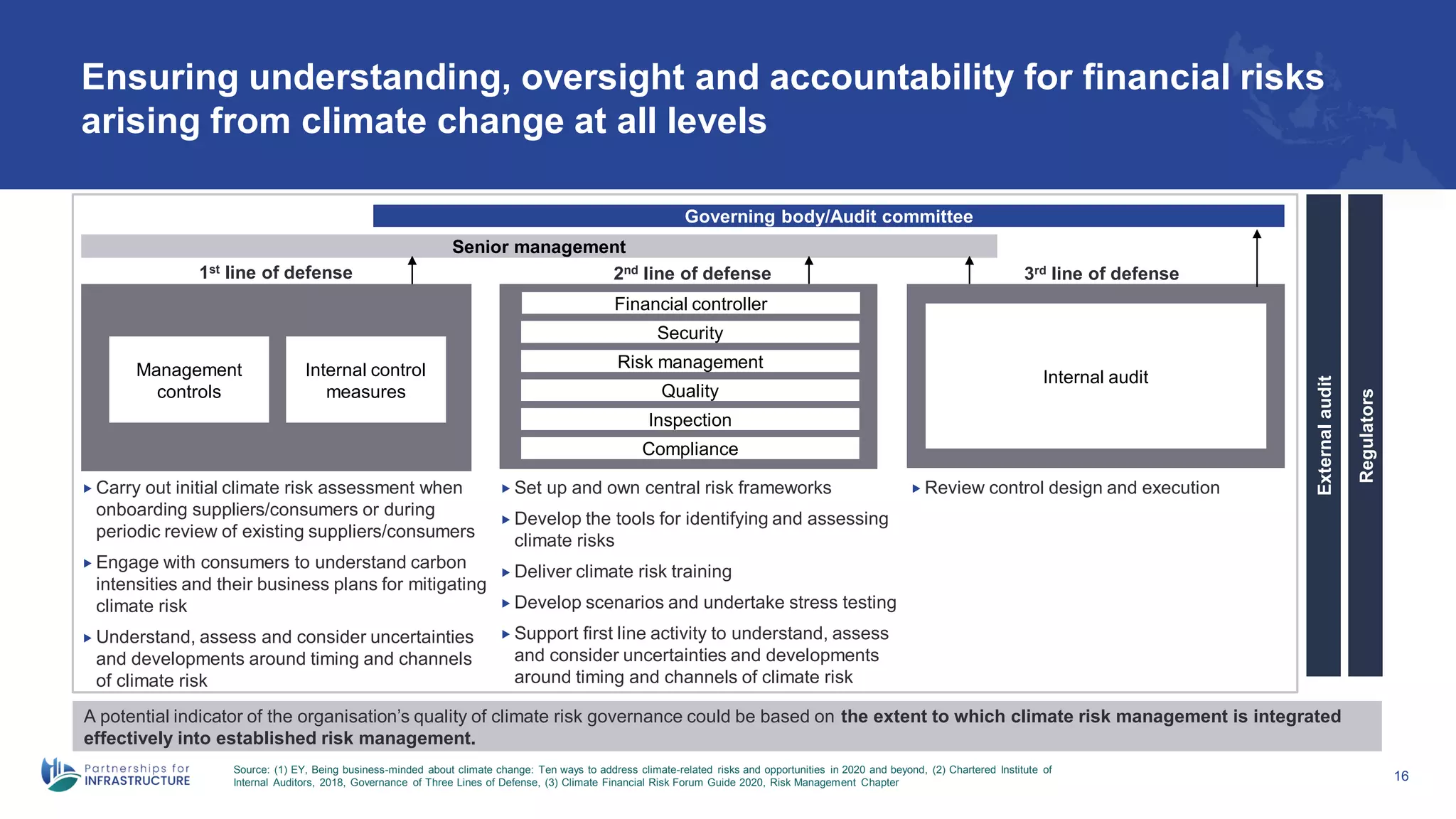 Ensuring understanding, oversight and accountability for financial risks
arising from climate change at all levels
Source: (1) EY, Being business-minded about climate change: Ten ways to address climate-related risks and opportunities in 2020 and beyond, (2) Chartered Institute of
Internal Auditors, 2018, Governance of Three Lines of Defense, (3) Climate Financial Risk Forum Guide 2020, Risk Management Chapter
16
A potential indicator of the organisation’s quality of climate risk governance could be based on the extent to which climate risk management is integrated
effectively into established risk management.
External
audit
Regulators
Governing body/Audit committee
Senior management
Management
controls
Internal control
measures
Financial controller
Security
Risk management
Quality
Inspection
Compliance
Internal audit
1st line of defense 2nd line of defense 3rd line of defense
 Carry out initial climate risk assessment when
onboarding suppliers/consumers or during
periodic review of existing suppliers/consumers
 Engage with consumers to understand carbon
intensities and their business plans for mitigating
climate risk
 Understand, assess and consider uncertainties
and developments around timing and channels
of climate risk
 Set up and own central risk frameworks
 Develop the tools for identifying and assessing
climate risks
 Deliver climate risk training
 Develop scenarios and undertake stress testing
 Support first line activity to understand, assess
and consider uncertainties and developments
around timing and channels of climate risk
 Review control design and execution
 