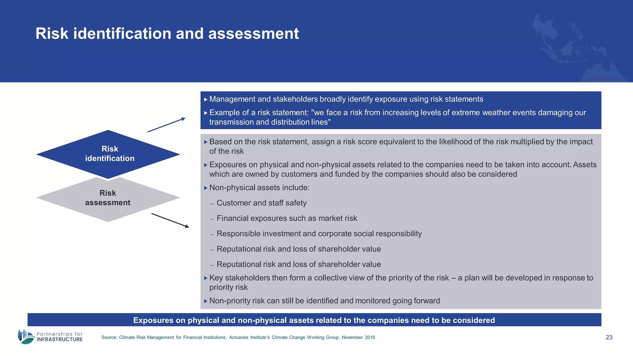 Risk identification and assessment
Source: Climate Risk Management for Financial Institutions, Actuaries Institute’s Climate Change Working Group, November 2016 23
 Management and stakeholders broadly identify exposure using risk statements
 Example of a risk statement: "we face a risk from increasing levels of extreme weather events damaging our
transmission and distribution lines"
 Based on the risk statement, assign a risk score equivalent to the likelihood of the risk multiplied by the impact
of the risk
 Exposures on physical and non-physical assets related to the companies need to be taken into account. Assets
which are owned by customers and funded by the companies should also be considered
 Non-physical assets include:
– Customer and staff safety
– Financial exposures such as market risk
– Responsible investment and corporate social responsibility
– Reputational risk and loss of shareholder value
– Reputational risk and loss of shareholder value
 Key stakeholders then form a collective view of the priority of the risk – a plan will be developed in response to
priority risk
 Non-priority risk can still be identified and monitored going forward
Exposures on physical and non-physical assets related to the companies need to be considered
Risk
assessment
Risk
identification
 
