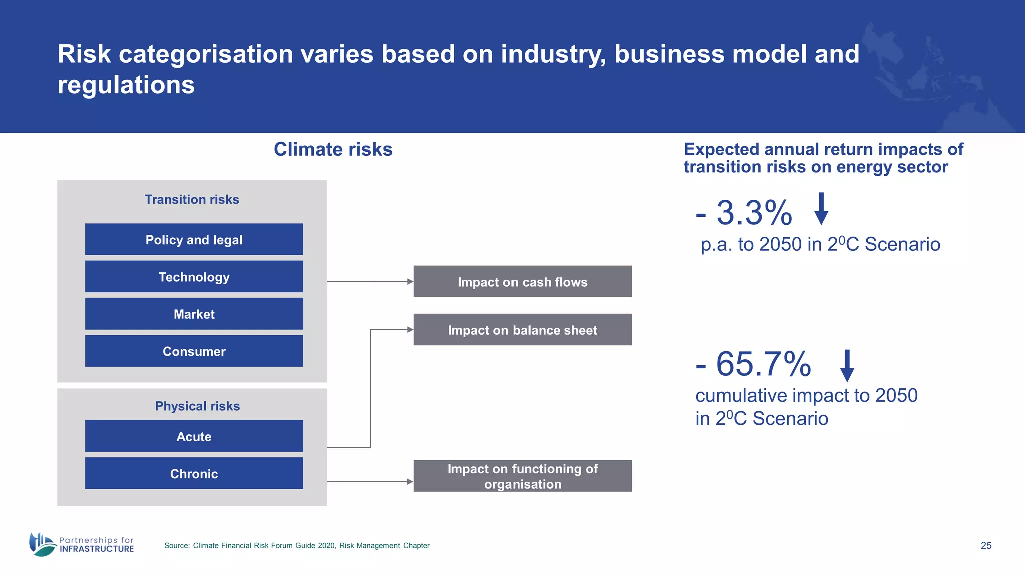 Risk categorisation varies based on industry, business model and
regulations
Source: Climate Financial Risk Forum Guide 2020, Risk Management Chapter 25
Climate risks
Policy and legal
Transition risks
Physical risks
Technology
Market
Consumer
Acute
Chronic
Impact on cash flows
Impact on balance sheet
Impact on functioning of
organisation
- 3.3%
p.a. to 2050 in 20C Scenario
- 65.7%
cumulative impact to 2050
in 20C Scenario
Expected annual return impacts of
transition risks on energy sector
 