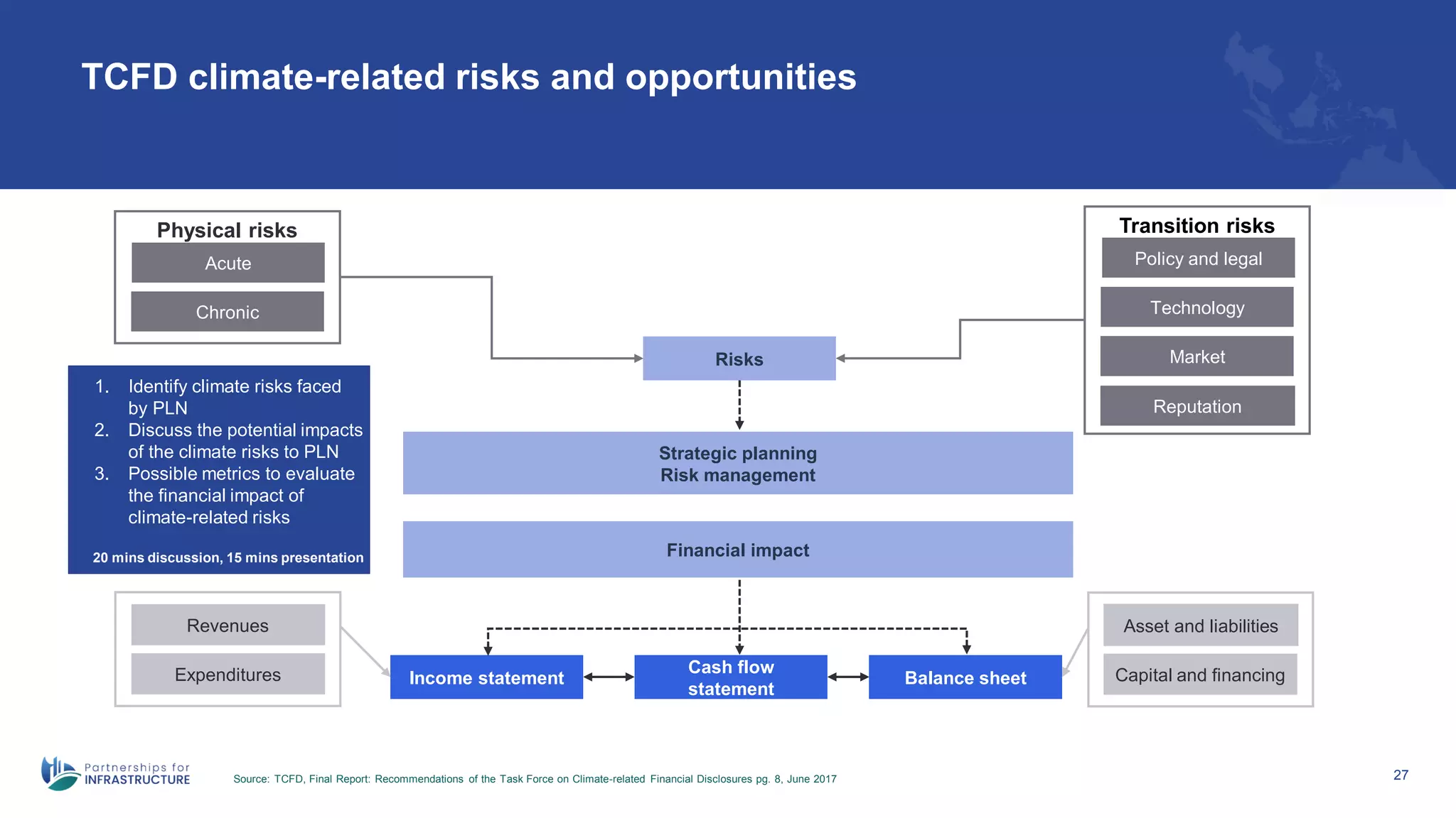 27
TCFD climate-related risks and opportunities
Source: TCFD, Final Report: Recommendations of the Task Force on Climate-related Financial Disclosures pg. 8, June 2017
Strategic planning
Risk management
Financial impact
Revenues
Expenditures
Physical risks
Acute
Chronic
Asset and liabilities
Capital and financing
Income statement
Cash flow
statement
Balance sheet
Transition risks
Policy and legal
Technology
Market
Reputation
Risks
1. Identify climate risks faced
by PLN
2. Discuss the potential impacts
of the climate risks to PLN
3. Possible metrics to evaluate
the financial impact of
climate-related risks
20 mins discussion, 15 mins presentation
 