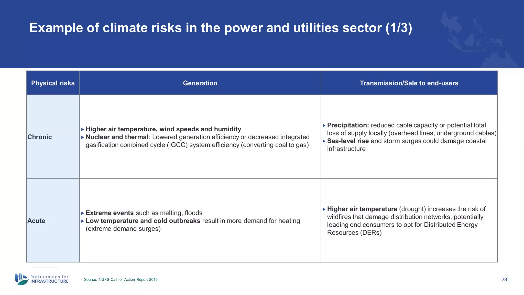Example of climate risks in the power and utilities sector (1/3)
Source: NGFS Call for Action Report 2019 28
Physical risks Generation Transmission/Sale to end-users
Chronic
 Higher air temperature, wind speeds and humidity
 Nuclear and thermal: Lowered generation efficiency or decreased integrated
gasification combined cycle (IGCC) system efficiency (converting coal to gas)
 Precipitation: reduced cable capacity or potential total
loss of supply locally (overhead lines, underground cables)
 Sea-level rise and storm surges could damage coastal
infrastructure
Acute
 Extreme events such as melting, floods
 Low temperature and cold outbreaks result in more demand for heating
(extreme demand surges)
 Higher air temperature (drought) increases the risk of
wildfires that damage distribution networks, potentially
leading end consumers to opt for Distributed Energy
Resources (DERs)
 