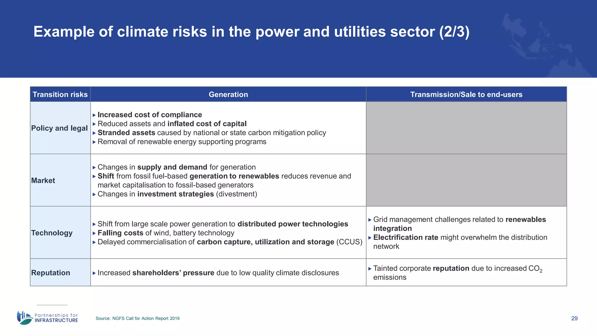 Example of climate risks in the power and utilities sector (2/3)
Source: NGFS Call for Action Report 2019 29
Transition risks Generation Transmission/Sale to end-users
Policy and legal
 Increased cost of compliance
 Reduced assets and inflated cost of capital
 Stranded assets caused by national or state carbon mitigation policy
 Removal of renewable energy supporting programs
Market
 Changes in supply and demand for generation
 Shift from fossil fuel-based generation to renewables reduces revenue and
market capitalisation to fossil-based generators
 Changes in investment strategies (divestment)
Technology
 Shift from large scale power generation to distributed power technologies
 Falling costs of wind, battery technology
 Delayed commercialisation of carbon capture, utilization and storage (CCUS)
 Grid management challenges related to renewables
integration
 Electrification rate might overwhelm the distribution
network
Reputation  Increased shareholders’ pressure due to low quality climate disclosures
 Tainted corporate reputation due to increased CO2
emissions
 