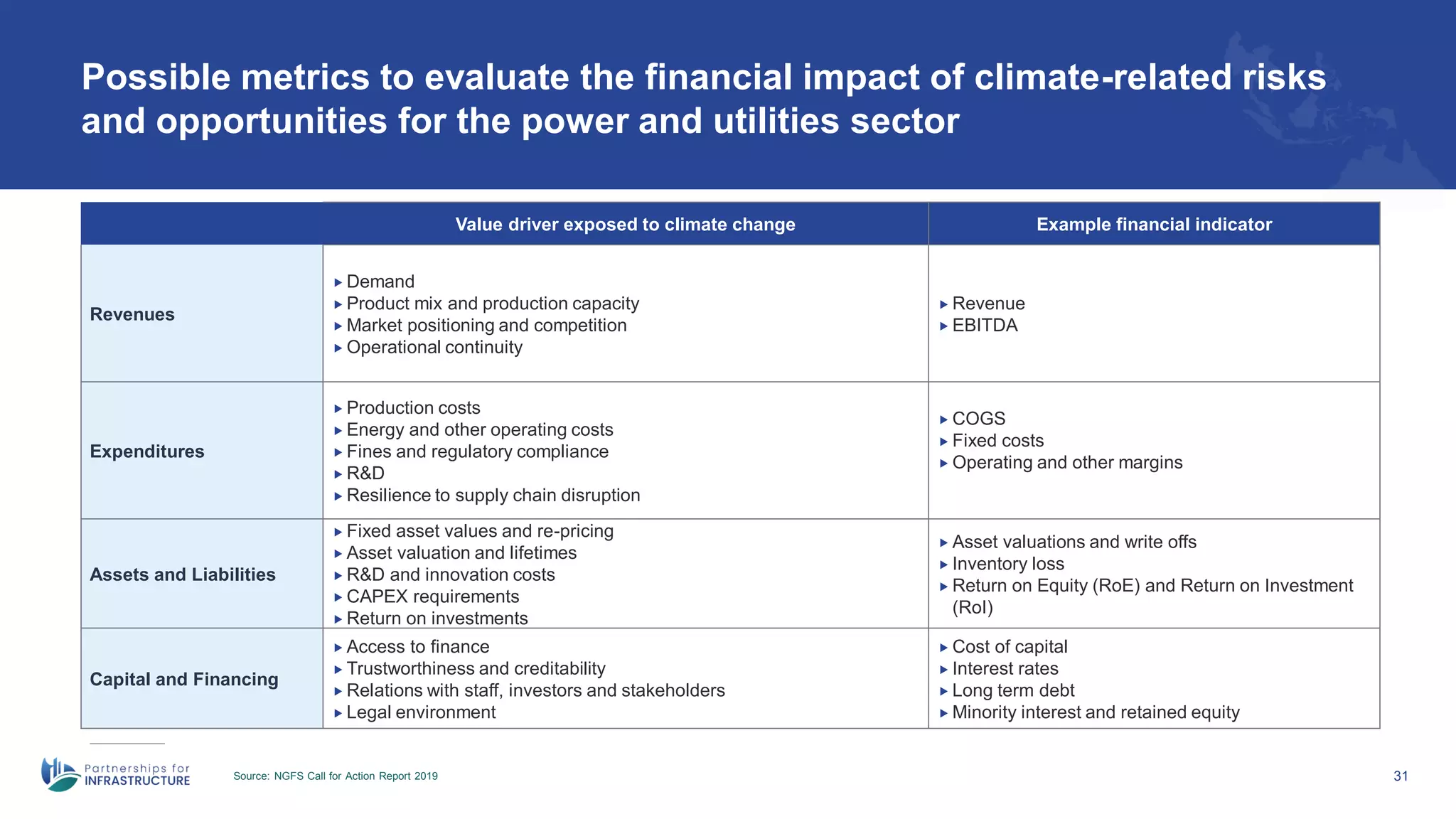 Possible metrics to evaluate the financial impact of climate-related risks
and opportunities for the power and utilities sector
Source: NGFS Call for Action Report 2019 31
Value driver exposed to climate change Example financial indicator
Revenues
 Demand
 Product mix and production capacity
 Market positioning and competition
 Operational continuity
 Revenue
 EBITDA
Expenditures
 Production costs
 Energy and other operating costs
 Fines and regulatory compliance
 R&D
 Resilience to supply chain disruption
 COGS
 Fixed costs
 Operating and other margins
Assets and Liabilities
 Fixed asset values and re-pricing
 Asset valuation and lifetimes
 R&D and innovation costs
 CAPEX requirements
 Return on investments
 Asset valuations and write offs
 Inventory loss
 Return on Equity (RoE) and Return on Investment
(RoI)
Capital and Financing
 Access to finance
 Trustworthiness and creditability
 Relations with staff, investors and stakeholders
 Legal environment
 Cost of capital
 Interest rates
 Long term debt
 Minority interest and retained equity
 