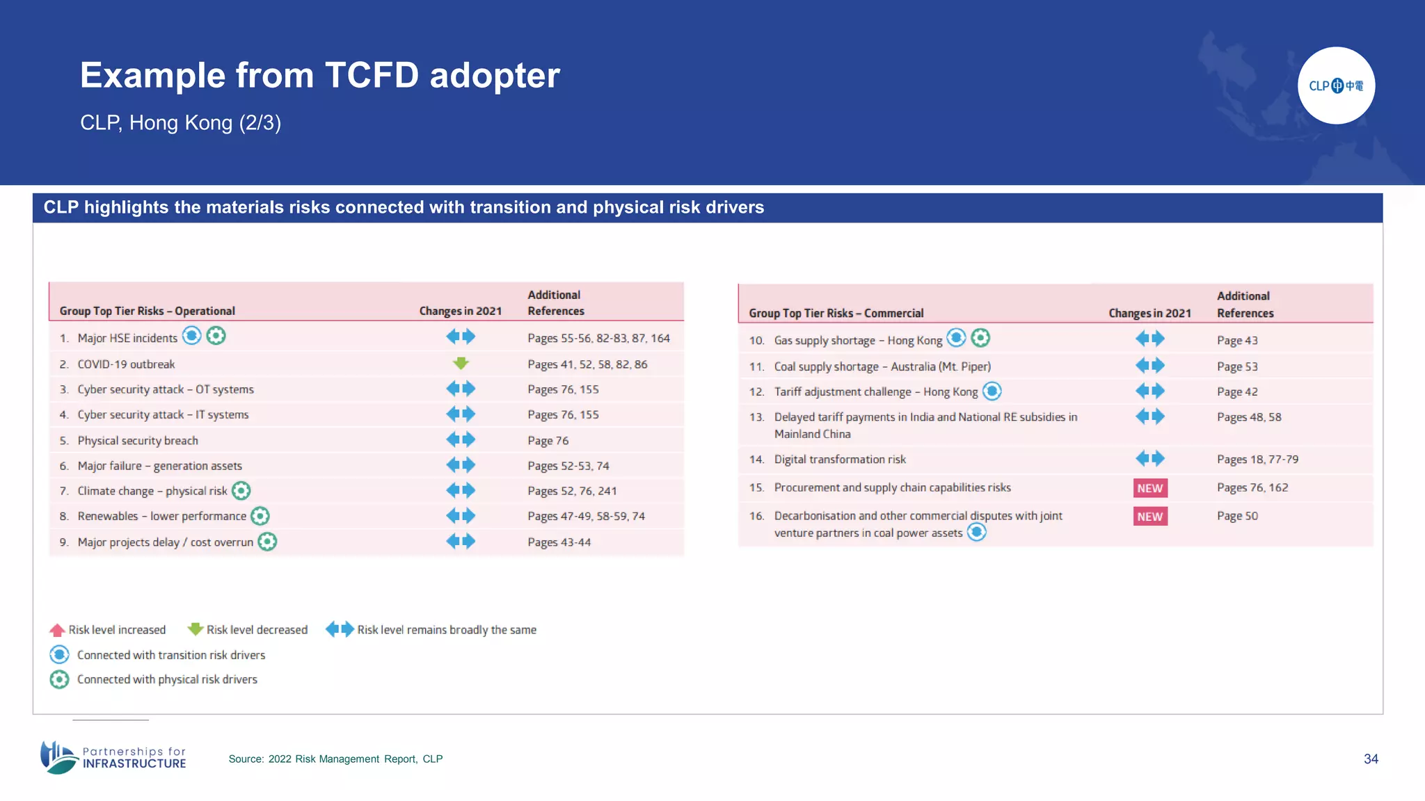 34
Example from TCFD adopter
CLP, Hong Kong (2/3)
Source: 2022 Risk Management Report, CLP
CLP highlights the materials risks connected with transition and physical risk drivers
 