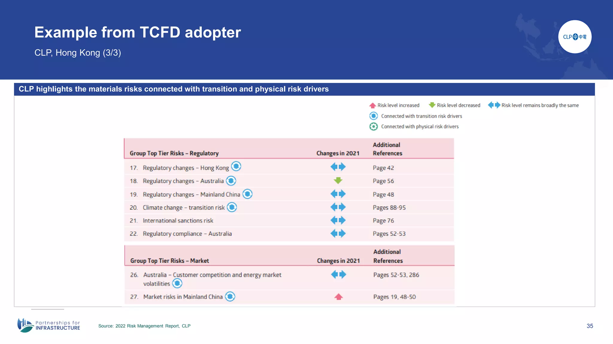 35
Example from TCFD adopter
CLP, Hong Kong (3/3)
Source: 2022 Risk Management Report, CLP
CLP highlights the materials risks connected with transition and physical risk drivers
 