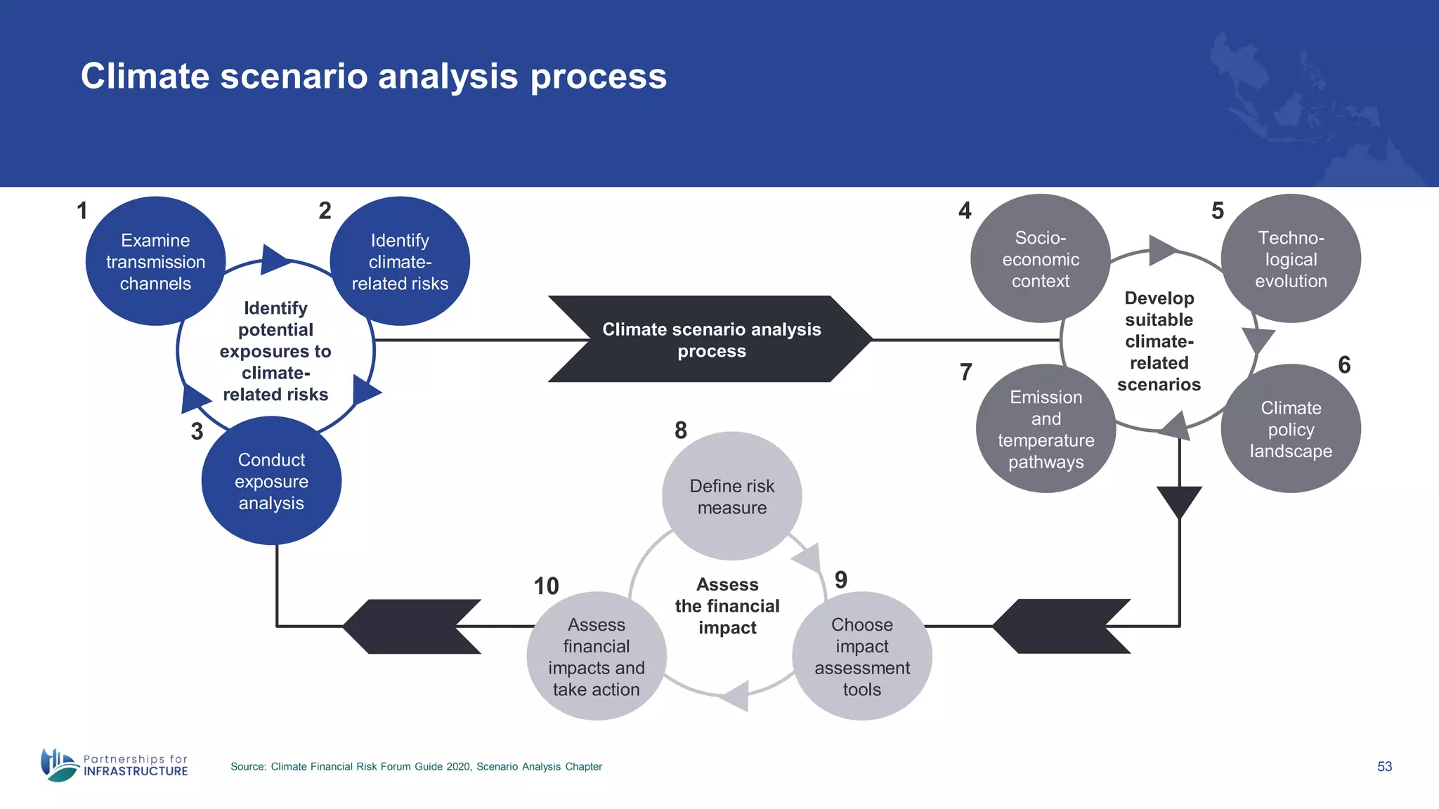 Climate scenario analysis process
Source: Climate Financial Risk Forum Guide 2020, Scenario Analysis Chapter 53
Identify
potential
exposures to
climate-
related risks
Examine
transmission
channels
Identify
climate-
related risks
Conduct
exposure
analysis
1 2
3
Develop
suitable
climate-
related
scenarios
Socio-
economic
context
Techno-
logical
evolution
Climate
policy
landscape
Emission
and
temperature
pathways
4 5
6
7
Assess
the financial
impact
Define risk
measure
Choose
impact
assessment
tools
Assess
financial
impacts and
take action
8
9
10
Climate scenario analysis
process
 