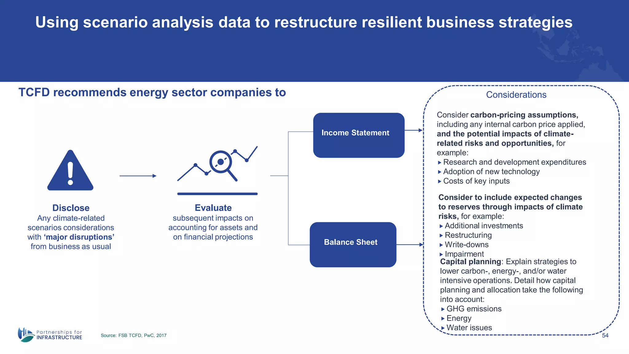54
Using scenario analysis data to restructure resilient business strategies
Source: FSB TCFD, PwC, 2017
Disclose
Any climate-related
scenarios considerations
with ‘major disruptions’
from business as usual
Evaluate
subsequent impacts on
accounting for assets and
on financial projections
TCFD recommends energy sector companies to
Income Statement
Balance Sheet
Consider carbon-pricing assumptions,
including any internal carbon price applied,
and the potential impacts of climate-
related risks and opportunities, for
example:
 Research and development expenditures
 Adoption of new technology
 Costs of key inputs
Consider to include expected changes
to reserves through impacts of climate
risks, for example:
 Additional investments
 Restructuring
 Write-downs
 Impairment
Capital planning: Explain strategies to
lower carbon-, energy-, and/or water
intensive operations. Detail how capital
planning and allocation take the following
into account:
 GHG emissions
 Energy
 Water issues
Considerations
 