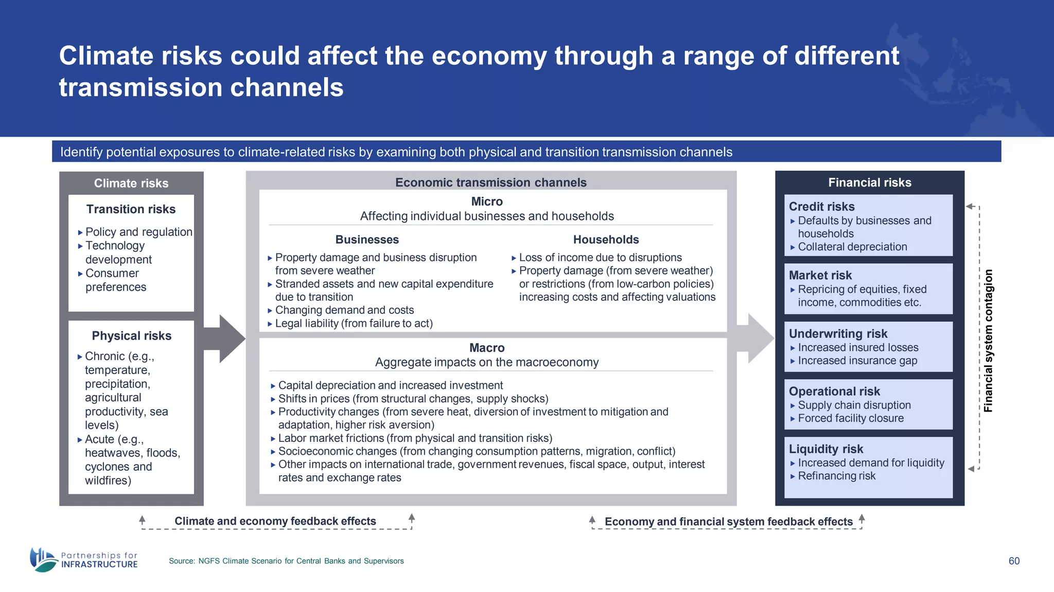 Climate risks could affect the economy through a range of different
transmission channels
Source: NGFS Climate Scenario for Central Banks and Supervisors 60
Identify potential exposures to climate-related risks by examining both physical and transition transmission channels
Climate risks
Transition risks
 Policy and regulation
 Technology
development
 Consumer
preferences
Physical risks
 Chronic (e.g.,
temperature,
precipitation,
agricultural
productivity, sea
levels)
 Acute (e.g.,
heatwaves, floods,
cyclones and
wildfires)
Financial risks
Economic transmission channels
Micro
Affecting individual businesses and households
 Property damage and business disruption
from severe weather
 Stranded assets and new capital expenditure
due to transition
 Changing demand and costs
 Legal liability (from failure to act)
Businesses Households
 Loss of income due to disruptions
 Property damage (from severe weather)
or restrictions (from low-carbon policies)
increasing costs and affecting valuations
Macro
Aggregate impacts on the macroeconomy
 Capital depreciation and increased investment
 Shifts in prices (from structural changes, supply shocks)
 Productivity changes (from severe heat, diversion of investment to mitigation and
adaptation, higher risk aversion)
 Labor market frictions (from physical and transition risks)
 Socioeconomic changes (from changing consumption patterns, migration, conflict)
 Other impacts on international trade, government revenues, fiscal space, output, interest
rates and exchange rates
Credit risks
 Defaults by businesses and
households
 Collateral depreciation
Financial
system
contagion
Climate and economy feedback effects Economy and financial system feedback effects
Market risk
 Repricing of equities, fixed
income, commodities etc.
Underwriting risk
 Increased insured losses
 Increased insurance gap
Operational risk
 Supply chain disruption
 Forced facility closure
Liquidity risk
 Increased demand for liquidity
 Refinancing risk
 
