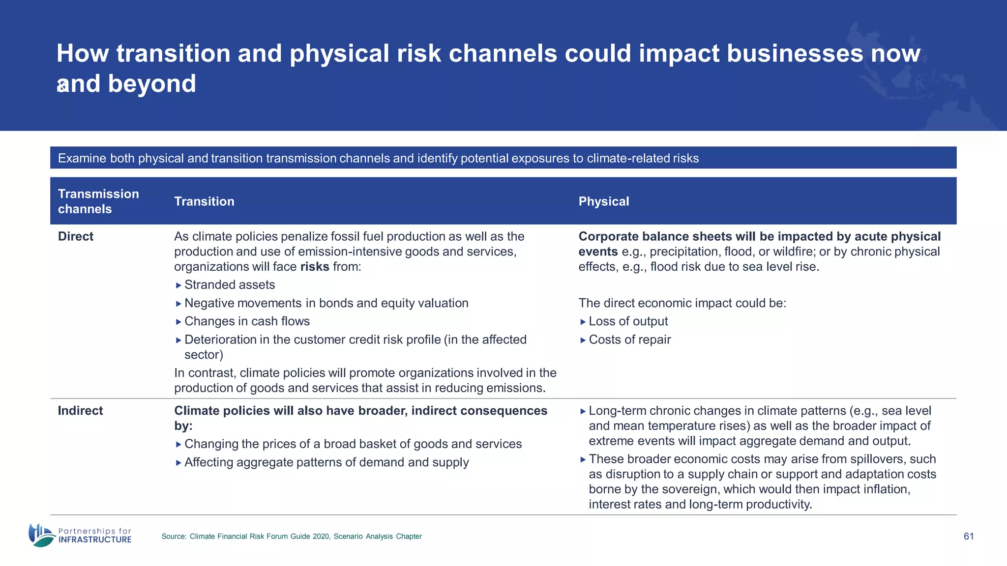 61
How transition and physical risk channels could impact businesses now
and beyond
X
Source: Climate Financial Risk Forum Guide 2020, Scenario Analysis Chapter
Transmission
channels
Transition Physical
Direct As climate policies penalize fossil fuel production as well as the
production and use of emission-intensive goods and services,
organizations will face risks from:
 Stranded assets
 Negative movements in bonds and equity valuation
 Changes in cash flows
 Deterioration in the customer credit risk profile (in the affected
sector)
In contrast, climate policies will promote organizations involved in the
production of goods and services that assist in reducing emissions.
Corporate balance sheets will be impacted by acute physical
events e.g., precipitation, flood, or wildfire; or by chronic physical
effects, e.g., flood risk due to sea level rise.
The direct economic impact could be:
 Loss of output
 Costs of repair
Indirect Climate policies will also have broader, indirect consequences
by:
 Changing the prices of a broad basket of goods and services
 Affecting aggregate patterns of demand and supply
 Long-term chronic changes in climate patterns (e.g., sea level
and mean temperature rises) as well as the broader impact of
extreme events will impact aggregate demand and output.
 These broader economic costs may arise from spillovers, such
as disruption to a supply chain or support and adaptation costs
borne by the sovereign, which would then impact inflation,
interest rates and long-term productivity.
Examine both physical and transition transmission channels and identify potential exposures to climate-related risks
 