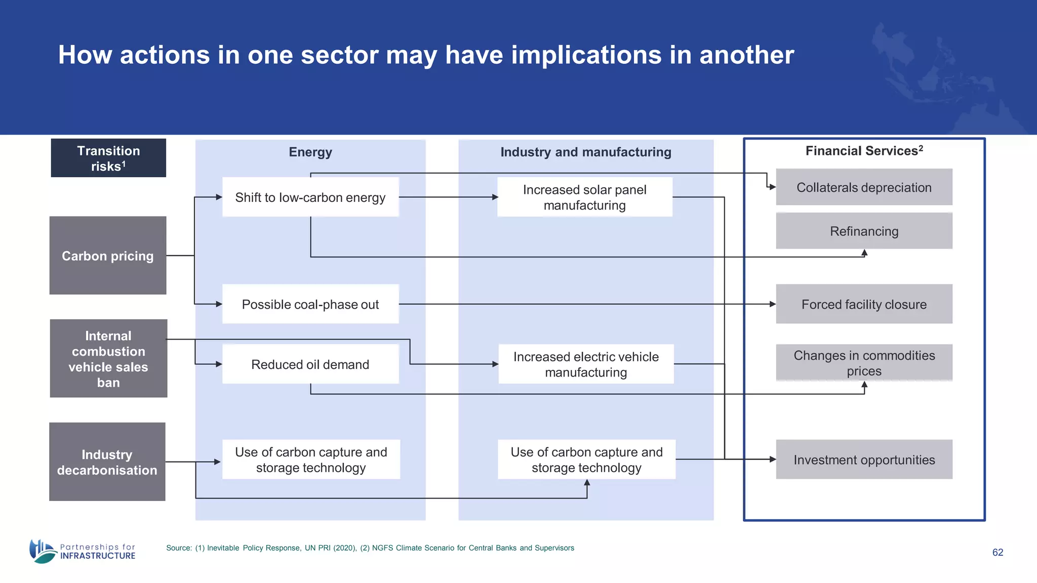 How actions in one sector may have implications in another
Source: (1) Inevitable Policy Response, UN PRI (2020), (2) NGFS Climate Scenario for Central Banks and Supervisors
62
Transition
risks1
Carbon pricing
Energy Industry and manufacturing
Shift to low-carbon energy
Internal
combustion
vehicle sales
ban
Financial Services2
Reduced oil demand
Increased solar panel
manufacturing
Collaterals depreciation
Forced facility closure
Refinancing
Industry
decarbonisation
Increased electric vehicle
manufacturing
Possible coal-phase out
Changes in commodities
prices
Investment opportunities
Use of carbon capture and
storage technology
Use of carbon capture and
storage technology
 