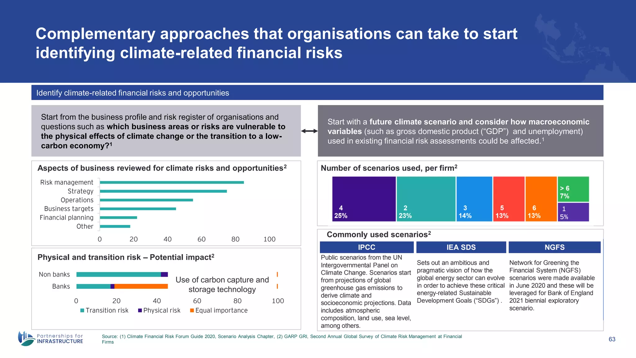 Complementary approaches that organisations can take to start
identifying climate-related financial risks
Source: (1) Climate Financial Risk Forum Guide 2020, Scenario Analysis Chapter, (2) GARP GRI, Second Annual Global Survey of Climate Risk Management at Financial
Firms
63
Identify climate-related financial risks and opportunities
Start from the business profile and risk register of organisations and
questions such as which business areas or risks are vulnerable to
the physical effects of climate change or the transition to a low-
carbon economy?1
Start with a future climate scenario and consider how macroeconomic
variables (such as gross domestic product (“GDP”) and unemployment)
used in existing financial risk assessments could be affected.1
Aspects of business reviewed for climate risks and opportunities2
0 20 40 60 80 100
Other
Financial planning
Business targets
Operations
Strategy
Risk management
Physical and transition risk – Potential impact2
0 20 40 60 80 100
Banks
Non banks
Transition risk Physical risk Equal importance
Number of scenarios used, per firm2
Commonly used scenarios2
IPCC IEA SDS NGFS
Sets out an ambitious and
pragmatic vision of how the
global energy sector can evolve
in order to achieve these critical
energy-related Sustainable
Development Goals (“SDGs”) .
Network for Greening the
Financial System (NGFS)
scenarios were made available
in June 2020 and these will be
leveraged for Bank of England
2021 biennial exploratory
scenario.
Public scenarios from the UN
Intergovernmental Panel on
Climate Change. Scenarios start
from projections of global
greenhouse gas emissions to
derive climate and
socioeconomic projections. Data
includes atmospheric
composition, land use, sea level,
among others.
Use of carbon capture and
storage technology
 