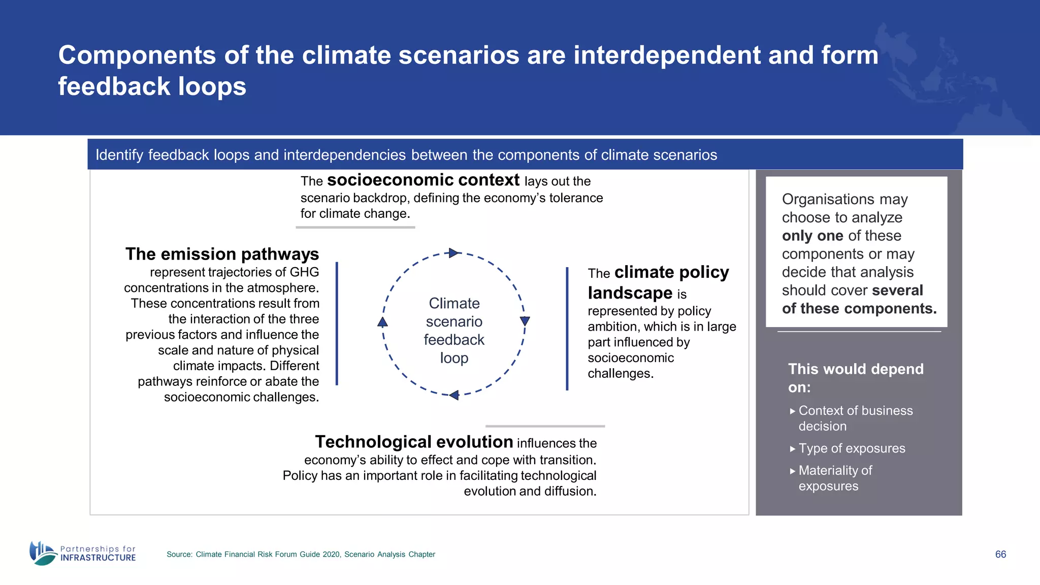 Components of the climate scenarios are interdependent and form
feedback loops
Source: Climate Financial Risk Forum Guide 2020, Scenario Analysis Chapter 66
Climate
scenario
feedback
loop
The socioeconomic context lays out the
scenario backdrop, defining the economy’s tolerance
for climate change.
The climate policy
landscape is
represented by policy
ambition, which is in large
part influenced by
socioeconomic
challenges.
Technological evolution influences the
economy’s ability to effect and cope with transition.
Policy has an important role in facilitating technological
evolution and diffusion.
The emission pathways
represent trajectories of GHG
concentrations in the atmosphere.
These concentrations result from
the interaction of the three
previous factors and influence the
scale and nature of physical
climate impacts. Different
pathways reinforce or abate the
socioeconomic challenges.
Organisations may
choose to analyze
only one of these
components or may
decide that analysis
should cover several
of these components.
This would depend
on:
 Context of business
decision
 Type of exposures
 Materiality of
exposures
Identify feedback loops and interdependencies between the components of climate scenarios
 