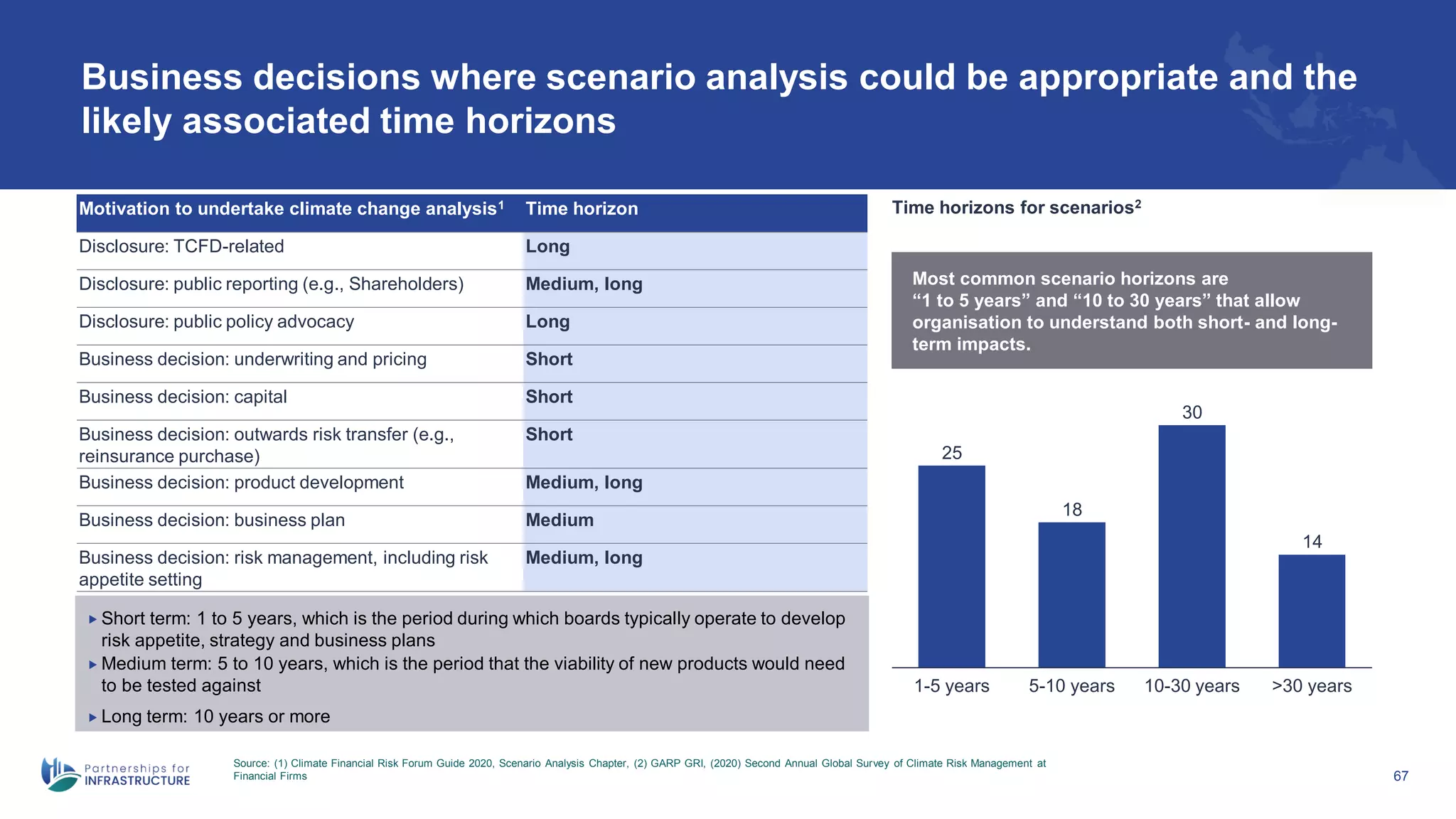 Business decisions where scenario analysis could be appropriate and the
likely associated time horizons
Source: (1) Climate Financial Risk Forum Guide 2020, Scenario Analysis Chapter, (2) GARP GRI, (2020) Second Annual Global Survey of Climate Risk Management at
Financial Firms 67
Motivation to undertake climate change analysis1 Time horizon
Disclosure: TCFD-related Long
Disclosure: public reporting (e.g., Shareholders) Medium, long
Disclosure: public policy advocacy Long
Business decision: underwriting and pricing Short
Business decision: capital Short
Business decision: outwards risk transfer (e.g.,
reinsurance purchase)
Short
Business decision: product development Medium, long
Business decision: business plan Medium
Business decision: risk management, including risk
appetite setting
Medium, long
 Short term: 1 to 5 years, which is the period during which boards typically operate to develop
risk appetite, strategy and business plans
 Medium term: 5 to 10 years, which is the period that the viability of new products would need
to be tested against
 Long term: 10 years or more
Time horizons for scenarios2
Most common scenario horizons are
“1 to 5 years” and “10 to 30 years” that allow
organisation to understand both short- and long-
term impacts.
25
18
30
14
1-5 years 5-10 years 10-30 years >30 years
 