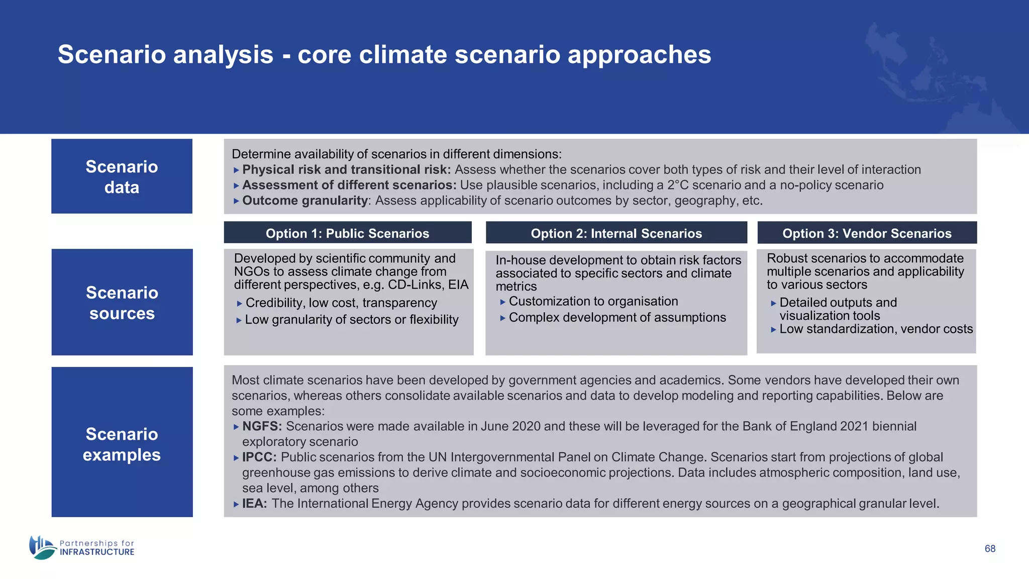 Scenario analysis - core climate scenario approaches
68
Robust scenarios to accommodate
multiple scenarios and applicability
to various sectors
Determine availability of scenarios in different dimensions:
 Physical risk and transitional risk: Assess whether the scenarios cover both types of risk and their level of interaction
 Assessment of different scenarios: Use plausible scenarios, including a 2°C scenario and a no-policy scenario
 Outcome granularity: Assess applicability of scenario outcomes by sector, geography, etc.
Option 1: Public Scenarios Option 2: Internal Scenarios Option 3: Vendor Scenarios
Developed by scientific community and
NGOs to assess climate change from
different perspectives, e.g. CD-Links, EIA
In-house development to obtain risk factors
associated to specific sectors and climate
metrics
 Credibility, low cost, transparency
 Low granularity of sectors or flexibility
 Customization to organisation
 Complex development of assumptions
 Detailed outputs and
visualization tools
 Low standardization, vendor costs
Most climate scenarios have been developed by government agencies and academics. Some vendors have developed their own
scenarios, whereas others consolidate available scenarios and data to develop modeling and reporting capabilities. Below are
some examples:
 NGFS: Scenarios were made available in June 2020 and these will be leveraged for the Bank of England 2021 biennial
exploratory scenario
 IPCC: Public scenarios from the UN Intergovernmental Panel on Climate Change. Scenarios start from projections of global
greenhouse gas emissions to derive climate and socioeconomic projections. Data includes atmospheric composition, land use,
sea level, among others
 IEA: The International Energy Agency provides scenario data for different energy sources on a geographical granular level.
Scenario
data
Scenario
sources
Scenario
examples
 