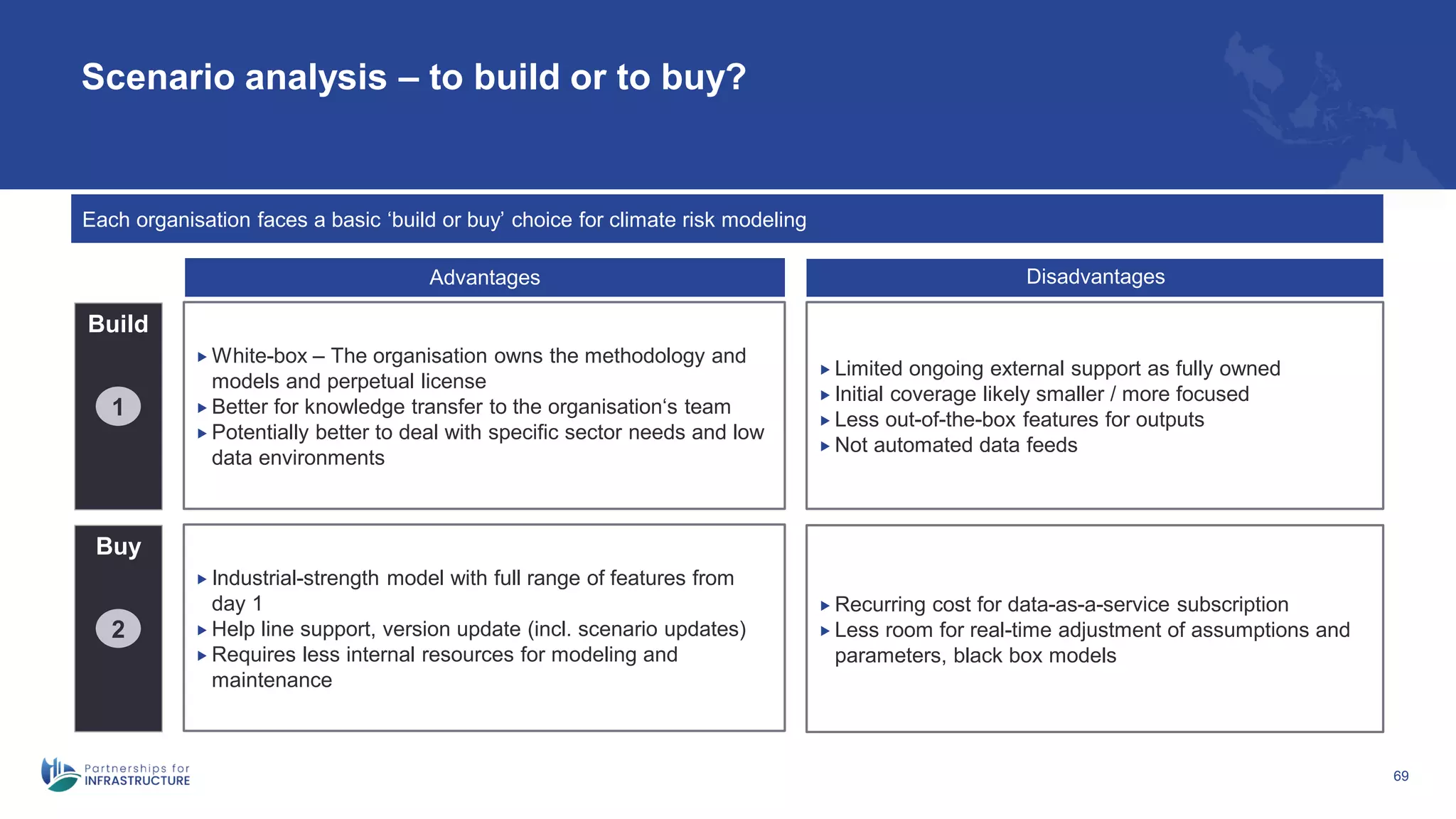Scenario analysis – to build or to buy?
69
Build
Buy
 White-box – The organisation owns the methodology and
models and perpetual license
 Better for knowledge transfer to the organisation‘s team
 Potentially better to deal with specific sector needs and low
data environments
 Industrial-strength model with full range of features from
day 1
 Help line support, version update (incl. scenario updates)
 Requires less internal resources for modeling and
maintenance
1
2
 Limited ongoing external support as fully owned
 Initial coverage likely smaller / more focused
 Less out-of-the-box features for outputs
 Not automated data feeds
 Recurring cost for data-as-a-service subscription
 Less room for real-time adjustment of assumptions and
parameters, black box models
Each organisation faces a basic ‘build or buy’ choice for climate risk modeling
Advantages Disadvantages
 
