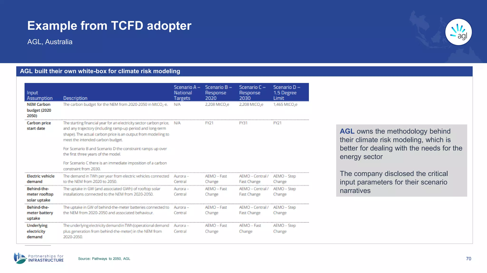 70
Example from TCFD adopter
AGL, Australia
Source: Pathways to 2050, AGL
AGL built their own white-box for climate risk modeling
AGL owns the methodology behind
their climate risk modeling, which is
better for dealing with the needs for the
energy sector
The company disclosed the critical
input parameters for their scenario
narratives
 
