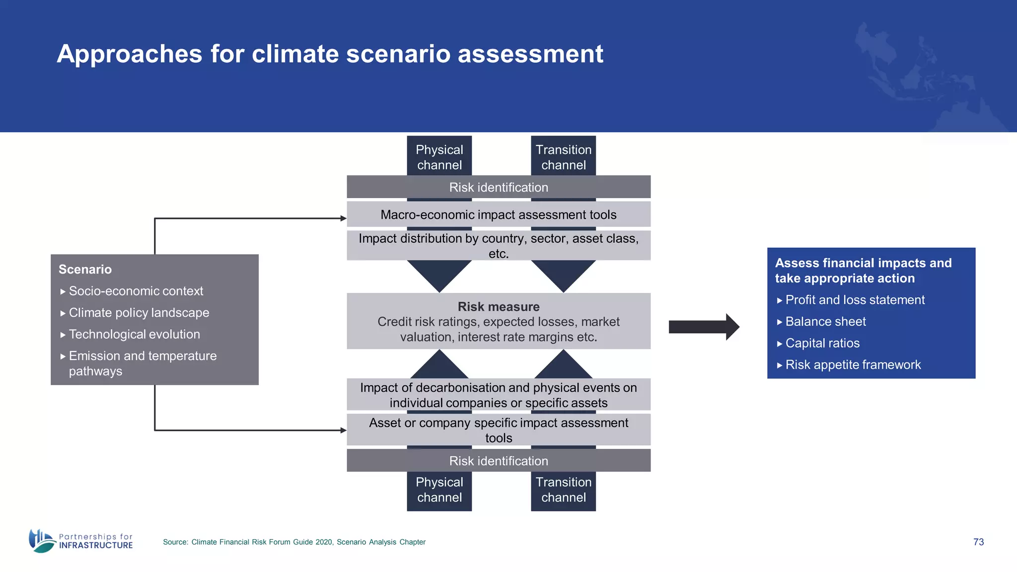 Approaches for climate scenario assessment
Source: Climate Financial Risk Forum Guide 2020, Scenario Analysis Chapter 73
Transition
channel
Risk identification
Macro-economic impact assessment tools
Physical
channel
Impact distribution by country, sector, asset class,
etc.
Credit risk ratings, expected losses, market
valuation, interest rate margins etc.
Risk identification
Impact of decarbonisation and physical events on
individual companies or specific assets
Asset or company specific impact assessment
tools
Transition
channel
Physical
channel
Scenario
 Socio-economic context
 Climate policy landscape
 Technological evolution
 Emission and temperature
pathways
Assess financial impacts and
take appropriate action
 Profit and loss statement
 Balance sheet
 Capital ratios
 Risk appetite framework
Risk measure
 