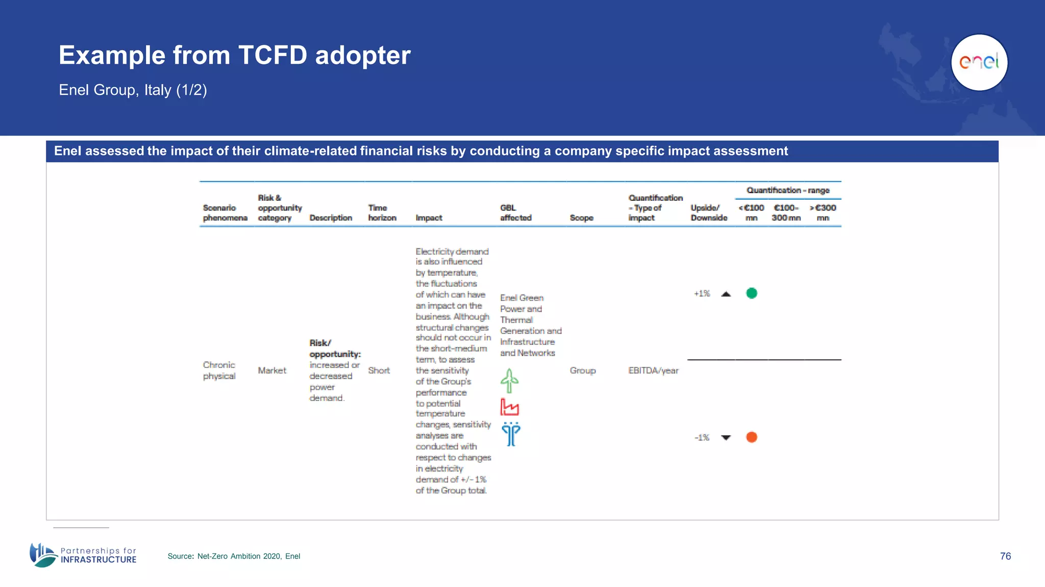 76
Example from TCFD adopter
Enel Group, Italy (1/2)
Source: Net-Zero Ambition 2020, Enel
Enel assessed the impact of their climate-related financial risks by conducting a company specific impact assessment
 