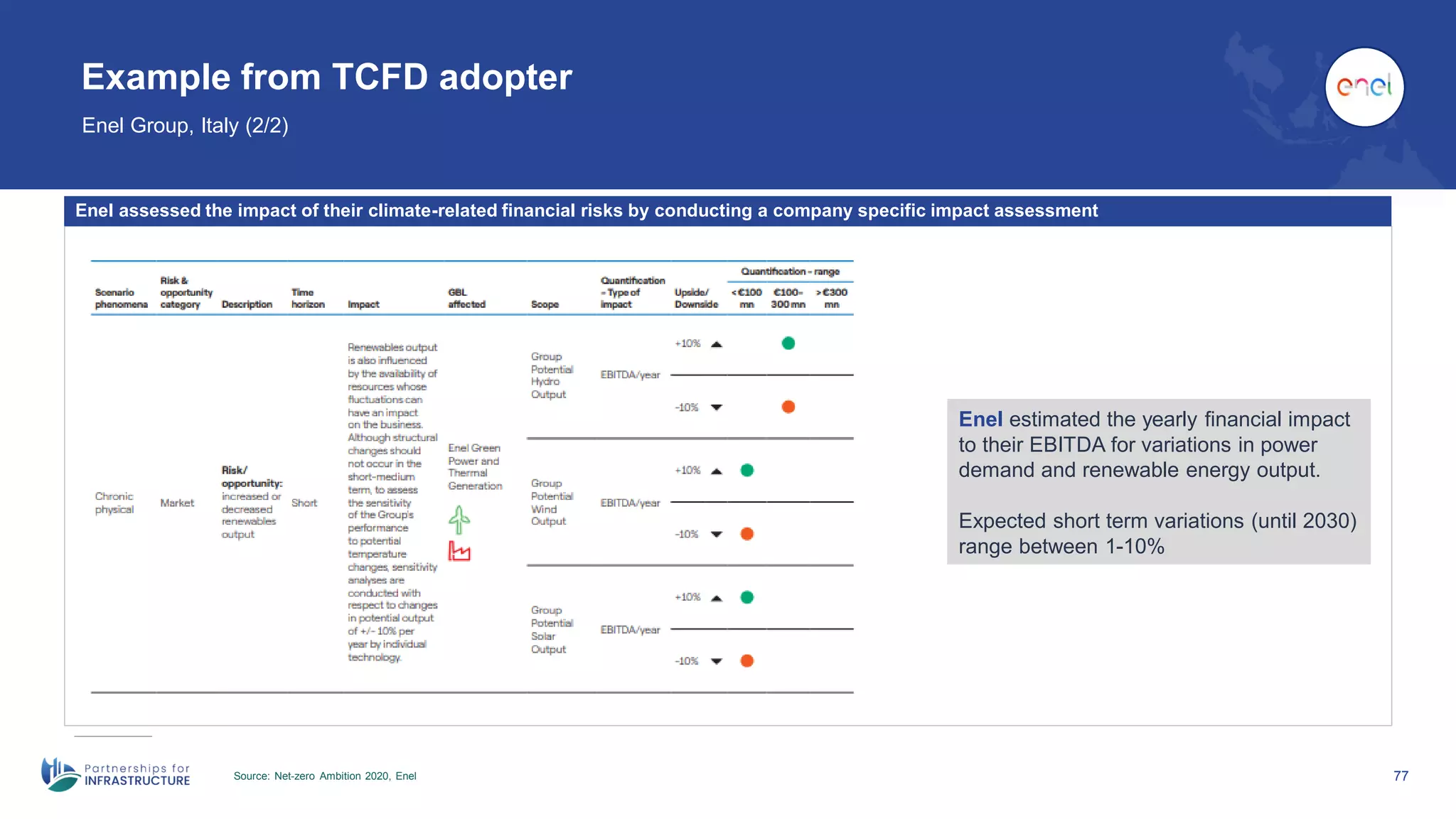 77
Example from TCFD adopter
Enel Group, Italy (2/2)
Source: Net-zero Ambition 2020, Enel
Enel assessed the impact of their climate-related financial risks by conducting a company specific impact assessment
Enel estimated the yearly financial impact
to their EBITDA for variations in power
demand and renewable energy output.
Expected short term variations (until 2030)
range between 1-10%
 