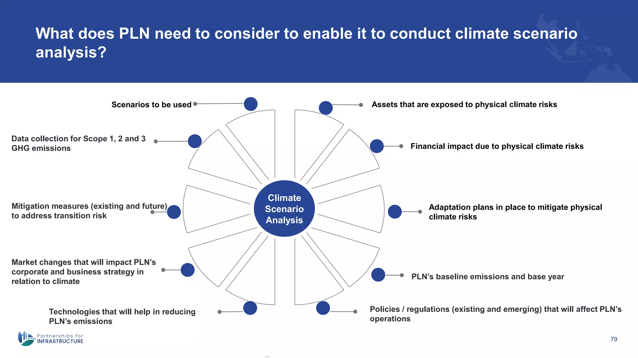 What does PLN need to consider to enable it to conduct climate scenario
analysis?
79
 Select scenarios
Climate
Scenario
Analysis
Scenarios to be used Assets that are exposed to physical climate risks
Financial impact due to physical climate risks
Adaptation plans in place to mitigate physical
climate risks
PLN’s baseline emissions and base year
Policies / regulations (existing and emerging) that will affect PLN’s
operations
Technologies that will help in reducing
PLN’s emissions
Market changes that will impact PLN’s
corporate and business strategy in
relation to climate
Mitigation measures (existing and future)
to address transition risk
Data collection for Scope 1, 2 and 3
GHG emissions
 