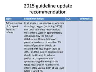 2015 guideline update
recommendation
Topic Recommendation LOE comments
Administration
of Oxygen in
Preterm
Infants
In all studies, irrespective of whether
air or high oxygen (including 100%)
was used to initiate resuscitation,
most infants were in approximately
30% oxygen by the time of
stabilization. Resuscitation of
preterm newborns of less than 35
weeks of gestation should be
initiated with low oxygen (21% to
30%), and the oxygen concentration
should be titrated to achieve
preductal oxygen saturation
approximating the interquartile
range measured in healthy term
infants after vaginal birth at sea level
(Class I, LOE B-R).
 