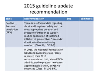 2015 guideline update
recommendation
Topic Recommendation LOE comments
Positive
Pressure
Ventilation
(PPV)
There is insufficient data regarding
short and long-term safety and the
most appropriate duration and
pressure of inflation to support
routine application of sustained
inflation of greater than 5 seconds’
duration to the transitioning
newborn (Class IIb, LOE B-R).
In 2015, the Neonatal Resuscitation
ILCOR and Guidelines Task Forces
repeated their 2010
recommendation that, when PPV is
administered to preterm newborns,
approximately 5 cm H2 O PEEP is
suggested (Class IIb, LOE B-R).
 
