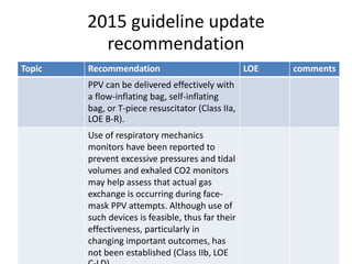2015 guideline update
recommendation
Topic Recommendation LOE comments
PPV can be delivered effectively with
a flow-inflating bag, self-inflating
bag, or T-piece resuscitator (Class IIa,
LOE B-R).
Use of respiratory mechanics
monitors have been reported to
prevent excessive pressures and tidal
volumes and exhaled CO2 monitors
may help assess that actual gas
exchange is occurring during face-
mask PPV attempts. Although use of
such devices is feasible, thus far their
effectiveness, particularly in
changing important outcomes, has
not been established (Class IIb, LOE
 