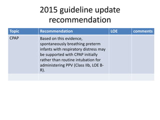 2015 guideline update
recommendation
Topic Recommendation LOE comments
CPAP Based on this evidence,
spontaneously breathing preterm
infants with respiratory distress may
be supported with CPAP initially
rather than routine intubation for
administering PPV (Class IIb, LOE B-
R).
 
