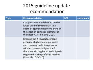 2015 guideline update
recommendation
Topic Recommendation LOE comments
Compressions are delivered on the
lower third of the sternum to a
depth of approximately one third of
the anterior-posterior diameter of
the chest (Class IIb, LOE C-LD).
Because the 2-thumb technique
generates higher blood pressures
and coronary perfusion pressure
with less rescuer fatigue, the 2
thumb–encircling hands technique is
suggested as the preferred method
(Class IIb, LOE C-LD).
 