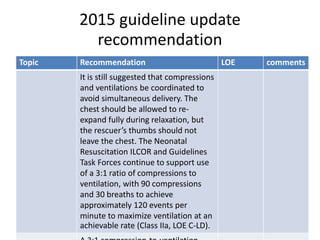 2015 guideline update
recommendation
Topic Recommendation LOE comments
It is still suggested that compressions
and ventilations be coordinated to
avoid simultaneous delivery. The
chest should be allowed to re-
expand fully during relaxation, but
the rescuer’s thumbs should not
leave the chest. The Neonatal
Resuscitation ILCOR and Guidelines
Task Forces continue to support use
of a 3:1 ratio of compressions to
ventilation, with 90 compressions
and 30 breaths to achieve
approximately 120 events per
minute to maximize ventilation at an
achievable rate (Class IIa, LOE C-LD).
 