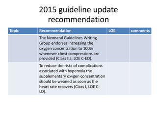 2015 guideline update
recommendation
Topic Recommendation LOE comments
The Neonatal Guidelines Writing
Group endorses increasing the
oxygen concentration to 100%
whenever chest compressions are
provided (Class IIa, LOE C-EO).
To reduce the risks of complications
associated with hyperoxia the
supplementary oxygen concentration
should be weaned as soon as the
heart rate recovers (Class I, LOE C-
LD).
 