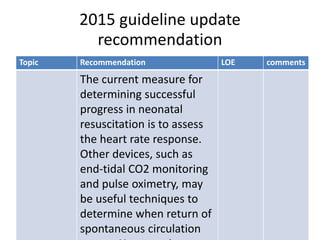 2015 guideline update
recommendation
Topic Recommendation LOE comments
The current measure for
determining successful
progress in neonatal
resuscitation is to assess
the heart rate response.
Other devices, such as
end-tidal CO2 monitoring
and pulse oximetry, may
be useful techniques to
determine when return of
spontaneous circulation
 