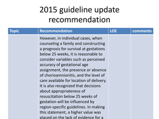 2015 guideline update
recommendation
Topic Recommendation LOE comments
However, in individual cases, when
counseling a family and constructing
a prognosis for survival at gestations
below 25 weeks, it is reasonable to
consider variables such as perceived
accuracy of gestational age
assignment, the presence or absence
of chorioamnionitis, and the level of
care available for location of delivery.
It is also recognized that decisions
about appropriateness of
resuscitation below 25 weeks of
gestation will be influenced by
region-specific guidelines. In making
this statement, a higher value was
placed on the lack of evidence for a
 
