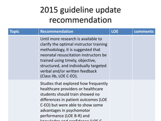 2015 guideline update
recommendation
Topic Recommendation LOE comments
Until more research is available to
clarify the optimal instructor training
methodology, it is suggested that
neonatal resuscitation instructors be
trained using timely, objective,
structured, and individually targeted
verbal and/or written feedback
(Class IIb, LOE C-EO).
Studies that explored how frequently
healthcare providers or healthcare
students should train showed no
differences in patient outcomes (LOE
C-EO) but were able to show some
advantages in psychomotor
performance (LOE B-R) and
 