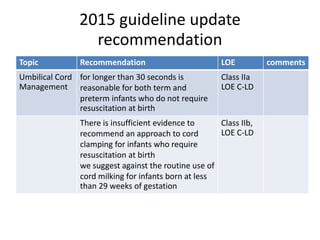 2015 guideline update
recommendation
Topic Recommendation LOE comments
Umbilical Cord
Management
for longer than 30 seconds is
reasonable for both term and
preterm infants who do not require
resuscitation at birth
Class IIa
LOE C-LD
There is insufficient evidence to
recommend an approach to cord
clamping for infants who require
resuscitation at birth
we suggest against the routine use of
cord milking for infants born at less
than 29 weeks of gestation
Class IIb,
LOE C-LD
 