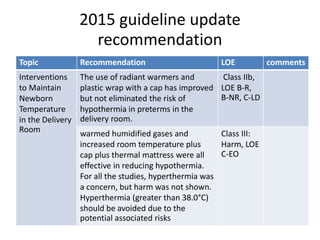 2015 guideline update
recommendation
Topic Recommendation LOE comments
Interventions
to Maintain
Newborn
Temperature
in the Delivery
Room
The use of radiant warmers and
plastic wrap with a cap has improved
but not eliminated the risk of
hypothermia in preterms in the
delivery room.
Class IIb,
LOE B-R,
B-NR, C-LD
warmed humidified gases and
increased room temperature plus
cap plus thermal mattress were all
effective in reducing hypothermia.
For all the studies, hyperthermia was
a concern, but harm was not shown.
Hyperthermia (greater than 38.0°C)
should be avoided due to the
potential associated risks
Class III:
Harm, LOE
C-EO
 