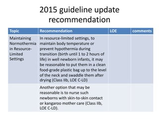 2015 guideline update
recommendation
Topic Recommendation LOE comments
Maintaining
Normothermia
in Resource-
Limited
Settings
In resource-limited settings, to
maintain body temperature or
prevent hypothermia during
transition (birth until 1 to 2 hours of
life) in well newborn infants, it may
be reasonable to put them in a clean
food-grade plastic bag up to the level
of the neck and swaddle them after
drying (Class IIb, LOE C-LD)
Another option that may be
reasonable is to nurse such
newborns with skin-to-skin contact
or kangaroo mother care (Class IIb,
LOE C-LD).
 