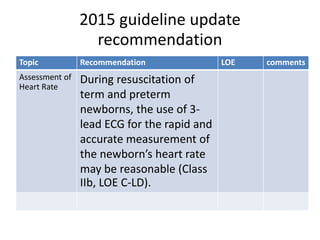 2015 guideline update
recommendation
Topic Recommendation LOE comments
Assessment of
Heart Rate
During resuscitation of
term and preterm
newborns, the use of 3-
lead ECG for the rapid and
accurate measurement of
the newborn’s heart rate
may be reasonable (Class
IIb, LOE C-LD).
 