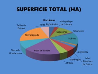SUPERFICIE TOTAL (HA)
Aigüestortes
Archipiélago
de Cabrera
Cabañeros Taburiente
Doñana
Garajonay
Islas
Atlánticas
de Galicia
Monfragüe
Ordesa
Picos de Europa
Sierra de
Guadarrama
Sierra Nevada
Tablas de
Daimiel
Teide
Hectáreas
 