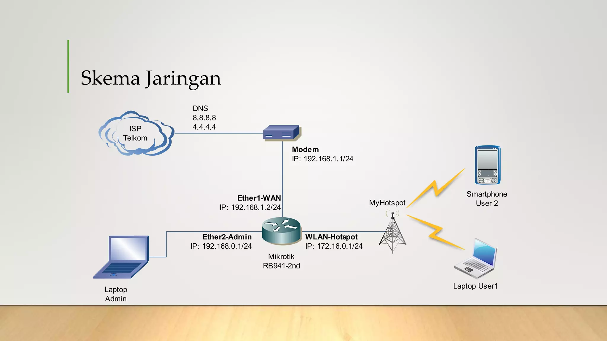 Skema Jaringan
Mikrotik
RB941-2nd
Laptop
Admin
ISP
Telkom
MyHotspot
Smartphone
User 2
Laptop User1
Modem
IP: 192.168.1.1/24
DNS
8.8.8.8
4.4.4.4
WLAN-Hotspot
IP: 172.16.0.1/24
Ether2-Admin
IP: 192.168.0.1/24
Ether1-WAN
IP: 192.168.1.2/24
 