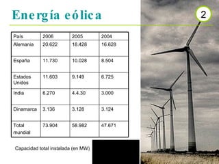 Energía eólica Capacidad total instalada (en MW) 2 47.671 58.982 73.904 Total mundial 3.124 3.128 3.136 Dinamarca 3.000 4.4.30 6.270 India 6.725 9.149 11.603 Estados Unidos 8.504 10.028 11.730 España 16.628 18.428 20.622 Alemania 2004 2005 2006 País 